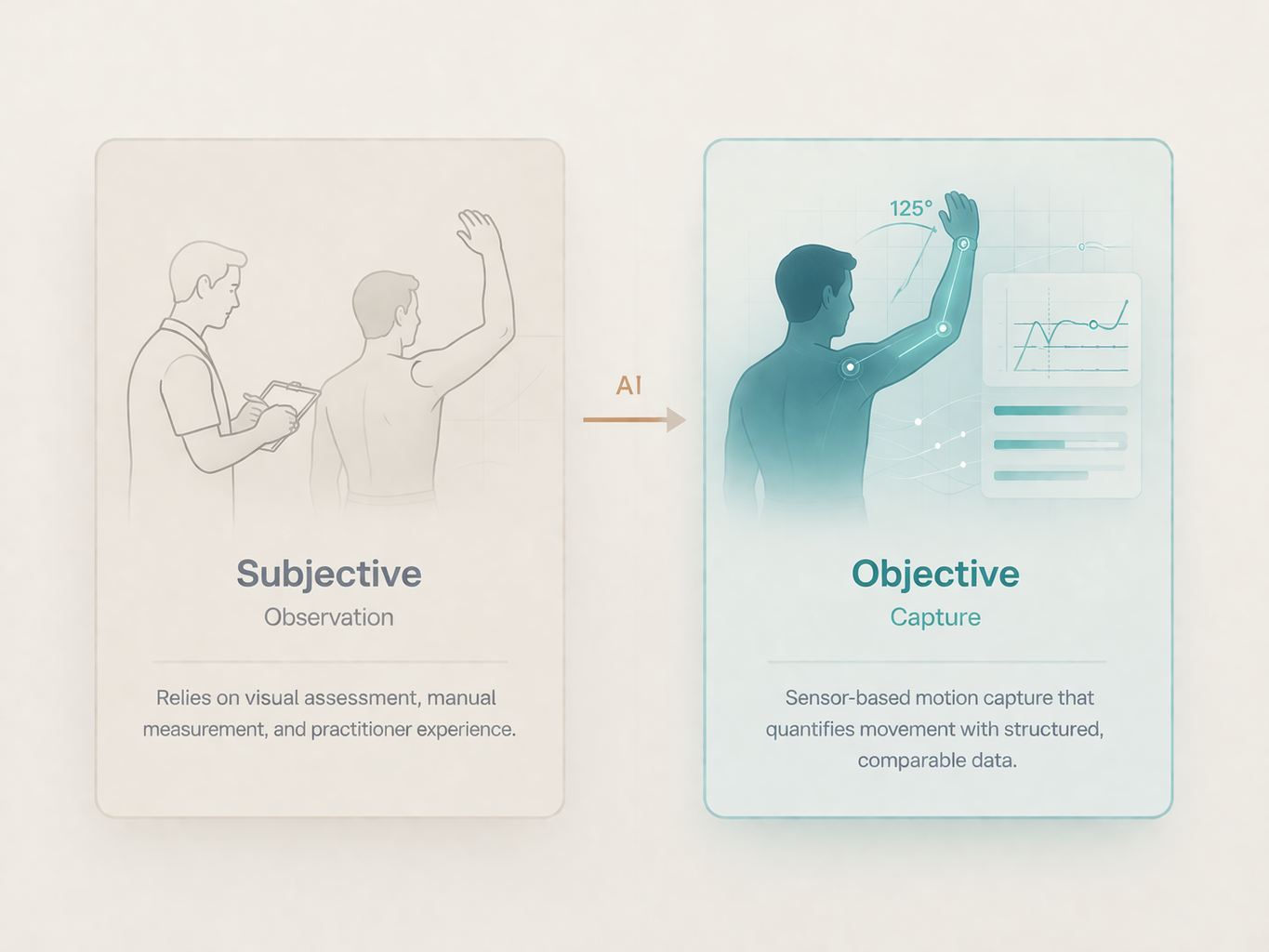 Diagram showing the transformation from subjective clinical observation to objective sensor-based motion capture with structured data